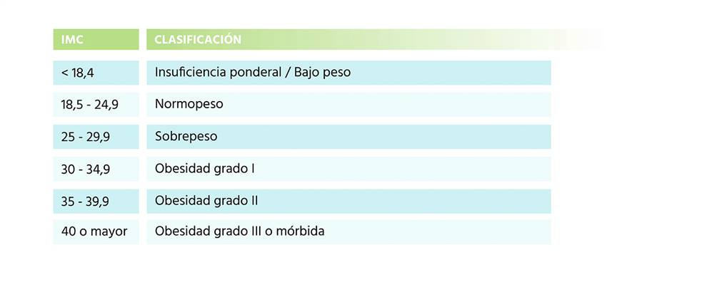 metano Planeta Todo el mundo Cómo calcular el Índice de masa corporal (IMC) para regular tu peso