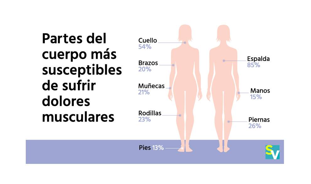 El ránking de los dolores espalda, cuello y rodillas